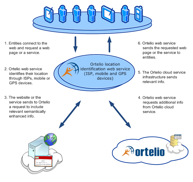 Ortelio_architecture_v2